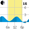 Ocean Reef Harbor tide chart for Friday, February 16, 2024