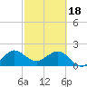 Ocean Reef Harbor tide chart for Sunday, February 18, 2024