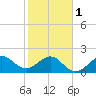 Ocean Reef Harbor tide chart for Thursday, February 1, 2024