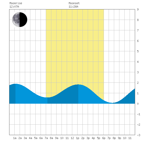 Ocean Reef Harbor tide chart for Friday, February 2, 2024