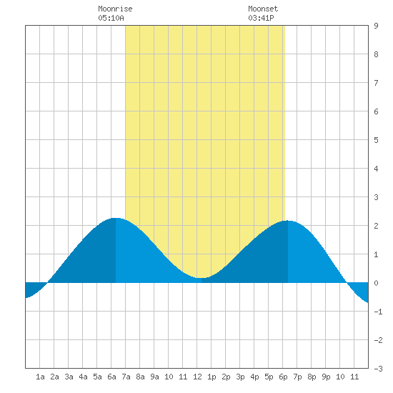 Ocean Reef Harbor tide chart for Wednesday, February 7, 2024