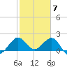 Ocean Reef Harbor tide chart for Wednesday, February 7, 2024