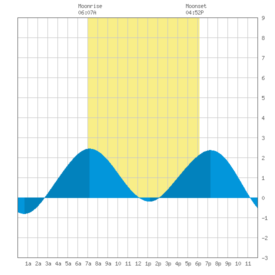Ocean Reef Harbor tide chart for Thursday, February 8, 2024