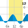 Ocean Reef Harbor tide chart for Tuesday, March 12, 2024