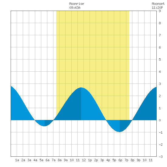 Ocean Reef Harbor tide chart for Wednesday, March 13, 2024
