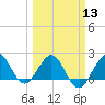 Ocean Reef Harbor tide chart for Wednesday, March 13, 2024