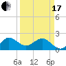 Ocean Reef Harbor tide chart for Sunday, March 17, 2024