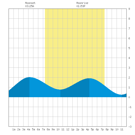 Ocean Reef Harbor tide chart for Monday, March 18, 2024