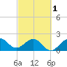 Ocean Reef Harbor tide chart for Friday, March 1, 2024