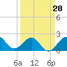 Ocean Reef Harbor tide chart for Thursday, March 28, 2024