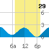 Ocean Reef Harbor tide chart for Friday, March 29, 2024