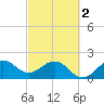 Ocean Reef Harbor tide chart for Saturday, March 2, 2024