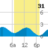 Ocean Reef Harbor tide chart for Sunday, March 31, 2024