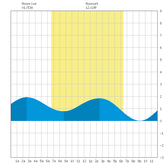 Ocean Reef Harbor tide chart for Monday, March 4, 2024