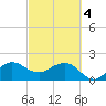 Ocean Reef Harbor tide chart for Monday, March 4, 2024