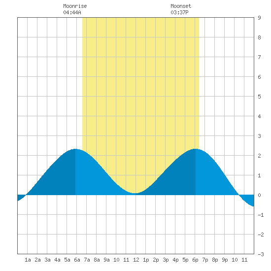 Ocean Reef Harbor tide chart for Thursday, March 7, 2024