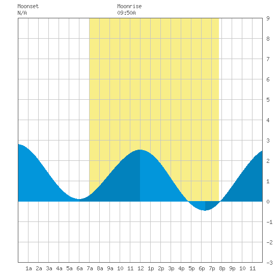 Ocean Reef Harbor tide chart for Friday, April 12, 2024