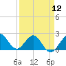 Ocean Reef Harbor tide chart for Friday, April 12, 2024