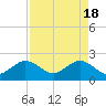 Ocean Reef Harbor tide chart for Thursday, April 18, 2024