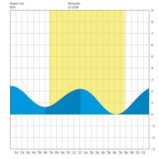 Ocean Reef Harbor tide chart for Sunday, April 28, 2024