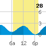 Ocean Reef Harbor tide chart for Sunday, April 28, 2024