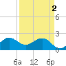 Ocean Reef Harbor tide chart for Tuesday, April 2, 2024