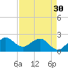 Ocean Reef Harbor tide chart for Tuesday, April 30, 2024