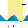 Ocean Reef Harbor tide chart for Saturday, May 11, 2024