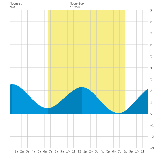 Ocean Reef Harbor tide chart for Sunday, May 12, 2024