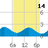 Ocean Reef Harbor tide chart for Tuesday, May 14, 2024