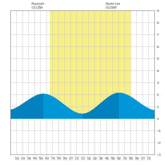 Ocean Reef Harbor tide chart for Saturday, May 18, 2024