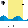 Ocean Reef Harbor tide chart for Wednesday, May 1, 2024