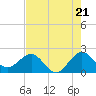 Ocean Reef Harbor tide chart for Tuesday, May 21, 2024
