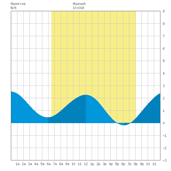 Ocean Reef Harbor tide chart for Monday, May 27, 2024