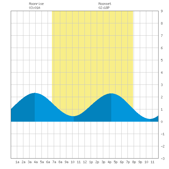 Ocean Reef Harbor tide chart for Thursday, May 2, 2024