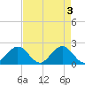 Ocean Reef Harbor tide chart for Friday, May 3, 2024