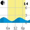 Ocean Reef Harbor tide chart for Friday, June 14, 2024
