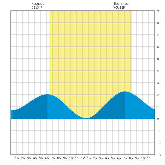 Ocean Reef Harbor tide chart for Tuesday, June 18, 2024