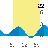 Ocean Reef Harbor tide chart for Saturday, June 22, 2024