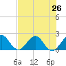 Ocean Reef Harbor tide chart for Wednesday, June 26, 2024