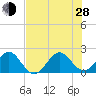 Ocean Reef Harbor tide chart for Friday, June 28, 2024