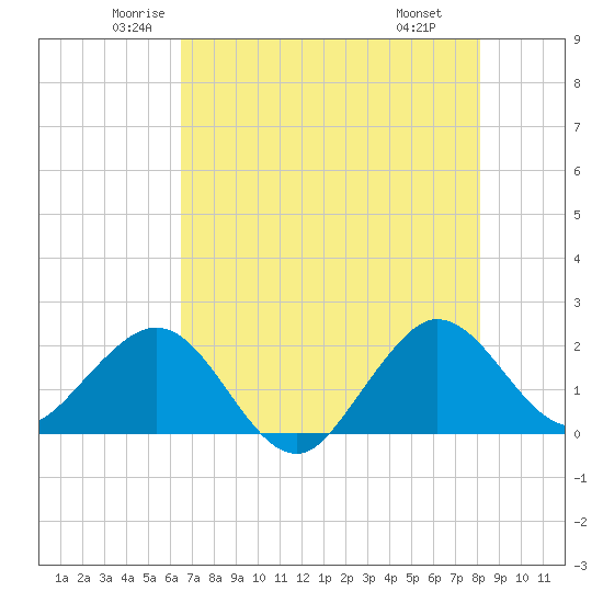 Ocean Reef Harbor tide chart for Sunday, June 2, 2024