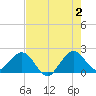 Ocean Reef Harbor tide chart for Sunday, June 2, 2024