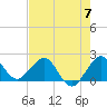Ocean Reef Harbor tide chart for Friday, June 7, 2024