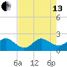 Ocean Reef Harbor tide chart for Saturday, July 13, 2024