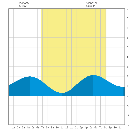 Ocean Reef Harbor tide chart for Tuesday, July 16, 2024