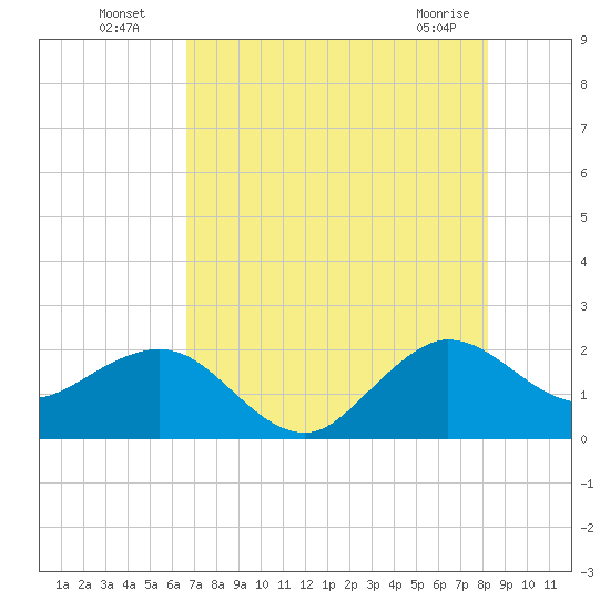 Ocean Reef Harbor tide chart for Wednesday, July 17, 2024