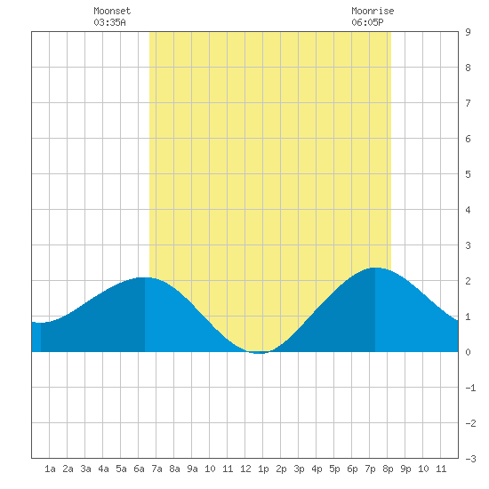 Ocean Reef Harbor tide chart for Thursday, July 18, 2024