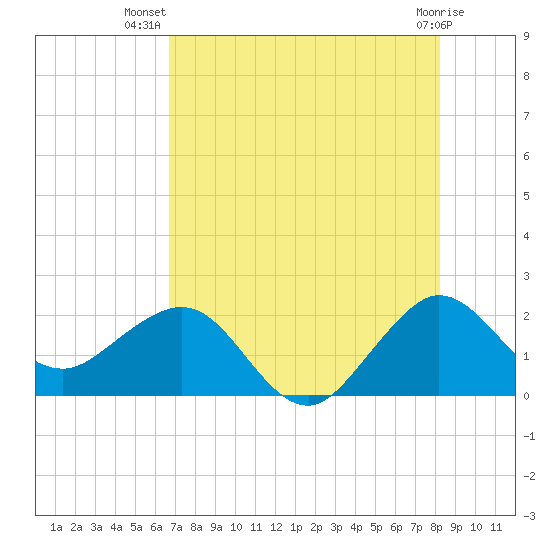 Ocean Reef Harbor tide chart for Friday, July 19, 2024