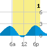 Ocean Reef Harbor tide chart for Monday, July 1, 2024
